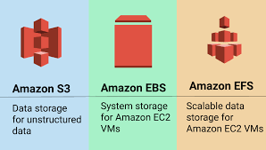 AWS EBS vs S3